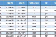网贷平台跑路、不动产登记全国联网，国内投资红利不再
