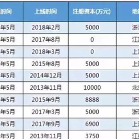 移民帮网贷平台跑路、不动产登记全国联网，国内投资红利不再