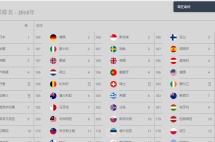 护照免签落地签排名：日本居榜首，美国第四，中国68名