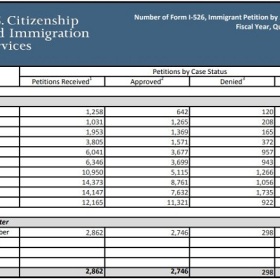 2018财年第一季度：EB5申请量走高，积压量略有下降