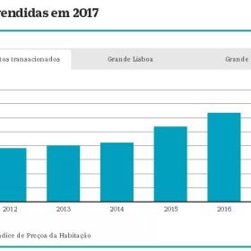 葡萄牙房产销量强劲增长，里斯本一房难求
