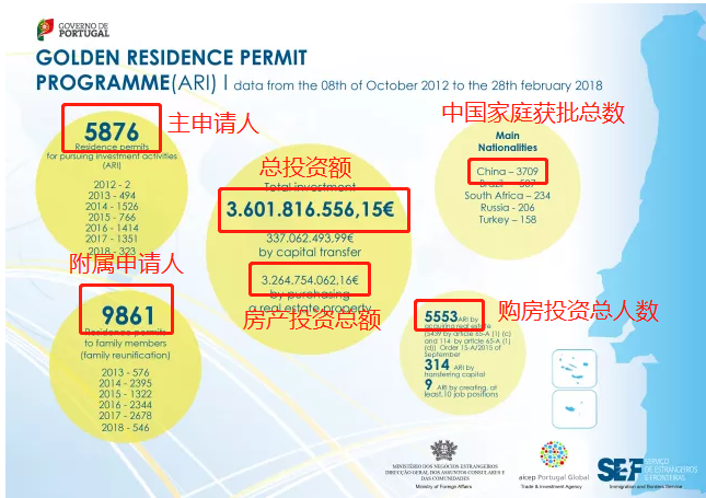 葡萄牙最新黄金居留数据，国人投资居榜首，房产市场被看好