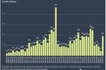英国第一层级投资者签证3季度卷土重来：相较于2季度批准量上涨317%