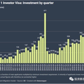 英国第一层级投资者签证3季度卷土重来：相较于2季度批准量上涨317%