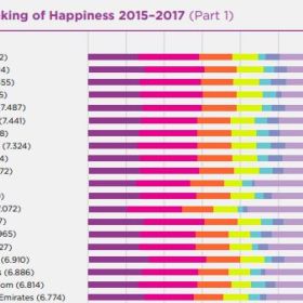 2018全球幸福指数出炉！新增移民指数，移民幸福哪国强？