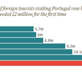 葡萄牙旅游创纪录，全球旅游胜地，这八个非去不可的理由