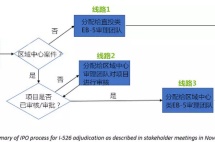 投资移民美国需了解：I526获批意味着什么？怎样加快审理速度