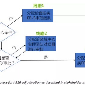 投资移民美国需了解：I526获批意味着什么？怎样加快审理速度