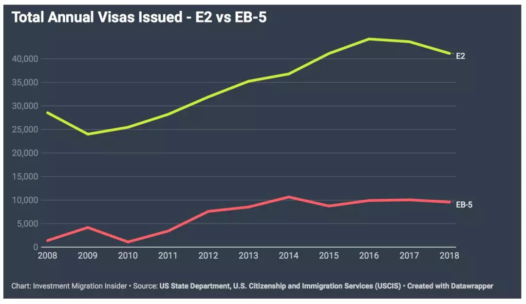 赴美方案：EB-5和E-2，该如何选择