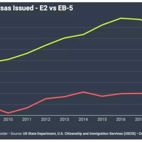 赴美方案：EB-5和E-2，该如何选择