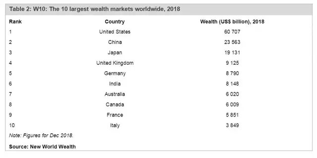 中国百万富豪人数世界排名第二，看看富人们都喜欢移民去哪