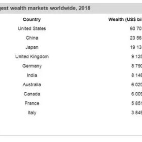 中国百万富豪人数世界排名第二，看看富人们都喜欢移民去哪