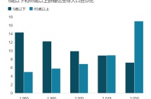 震惊！世界老年人已超过幼童，我国迎来老龄化高峰，以后该去哪养老？