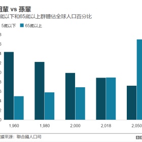 震惊！世界老年人已超过幼童，我国迎来老龄化高峰，以后该去哪养老？