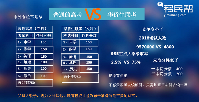 2019华侨生录取分数线，部分院校直降100分，最低200分进名校！