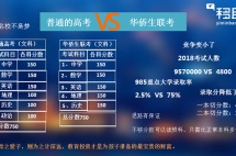 2019华侨生录取分数线，部分院校直降100分，最低200分进名校！