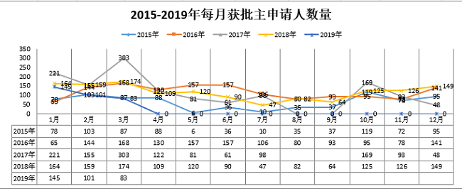 截止今年一季度葡萄牙黄金居留许可数据，中国申请人月月第一！