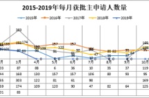 截止今年一季度葡萄牙黄金居留许可数据，中国申请人月月第一！