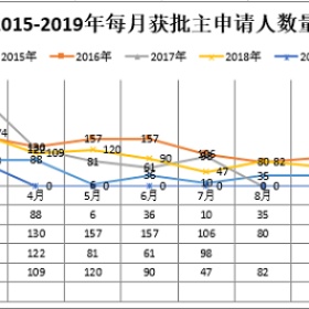 截止今年一季度葡萄牙黄金居留许可数据，中国申请人月月第一！