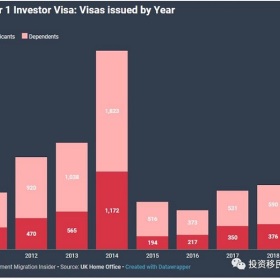 重磅！英国投资移民项目变政，企业家移民现仅需5万英镑！