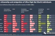 全球七万多名超级富豪拥有第二公民身份，考虑移民的高达91%！
