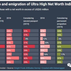 全球七万多名超级富豪拥有第二公民身份，考虑移民的高达91%！