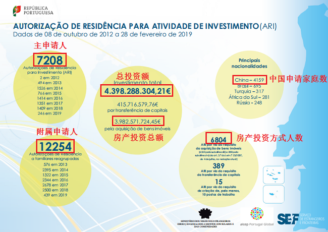 葡萄牙黄金签证部分费用上涨，项目前景良好，国人仍是主力军