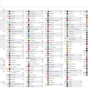 2019护照排名，摩尔多瓦表现抢眼，仅10万欧全家获欧洲国家护照