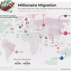 2019全球富豪移民报告，中国成百万富翁输出最大国，他们都爱移哪？