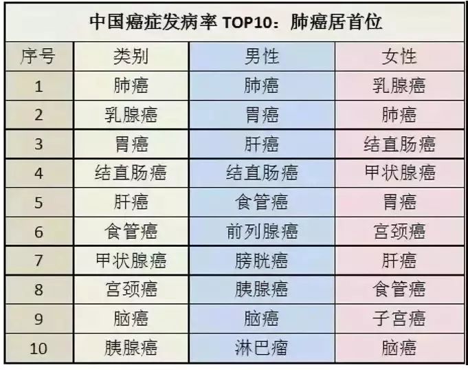中国癌症发病率、死亡率全球第一，我们能做点什么？