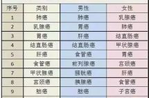 中国癌症发病率、死亡率全球第一，我们能做点什么？