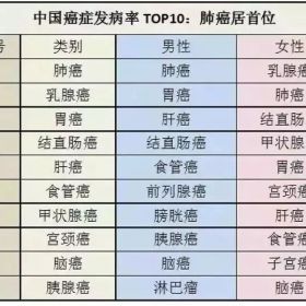 中国癌症发病率、死亡率全球第一，我们能做点什么？