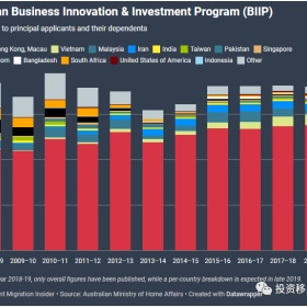 移民帮澳大利亚宣布商业创新与投资签证重大变化；砍掉5个类别，提高资金要求