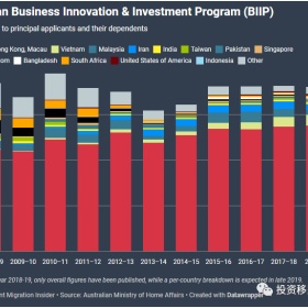 澳大利亚宣布商业创新与投资签证重大变化；砍掉5个类别，提高资金要求
