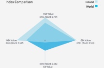 联合国最新《人类发展报告》，爱尔兰生活质量世界第二