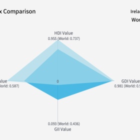 联合国最新《人类发展报告》，爱尔兰生活质量世界第二