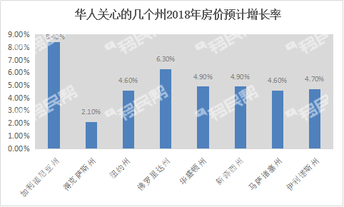 2018年美国房价有望全面上涨，你准备好了吗啊？