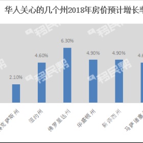 2018年美国房价有望全面上涨，你准备好了吗啊？