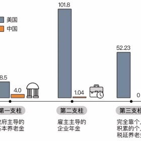 美国人多大年龄退休？能领多少钱？美国华人养老要注意哪些问题？