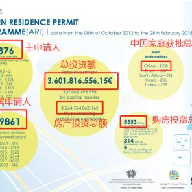 截至目前，葡萄牙黄金居留共14868人获批，中国人占比超六成