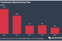 澳大利亚重大投资者签证计划2020财年筹集资金6.8亿澳元，但疫情严重影响申请案审理