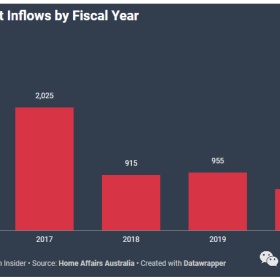 澳大利亚重大投资者签证计划2020财年筹集资金6.8亿澳元，但疫情严重影响申请案审理