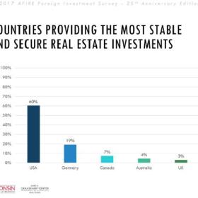 全球房地产投资者最喜欢去哪里买房？他们为什么选择这里？