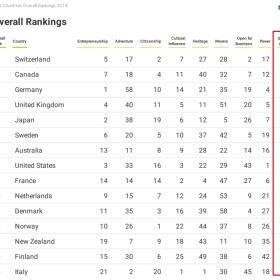 全球最佳国家排名，生活质量最好、最强大、最舒适都是哪些国家