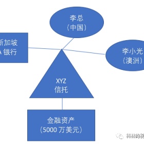 新加坡不可撤销信托可以规避CRS？这四大风险你需要知道