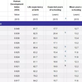 联合国发布宜居国家/地区排名：澳洲高居第二，美国未进前十
