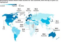 2019全球最健康国家，西班牙登首位，美国排名下滑，中国名次上升三位