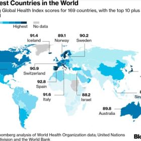 2019全球最健康国家，西班牙登首位，美国排名下滑，中国名次上升三位