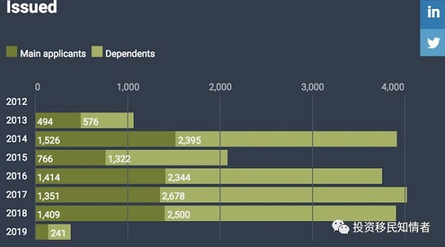葡萄牙1月黄金签证，开局良好，中国申请人占比却在下降