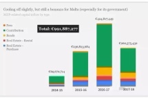 马耳他投资移民年度报告，亚洲人越来越多，总投资额超10亿欧！